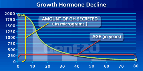HGH decline by age